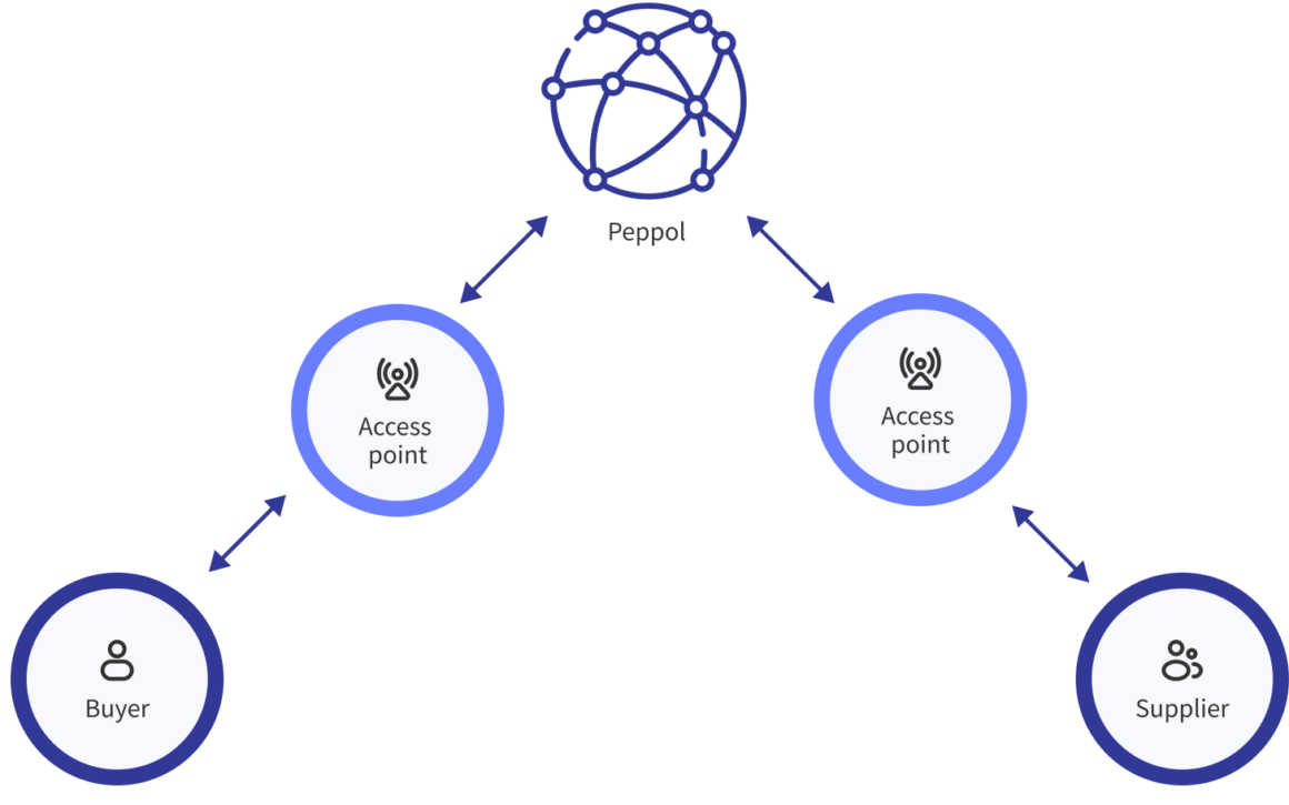 Four-corner model Peppol