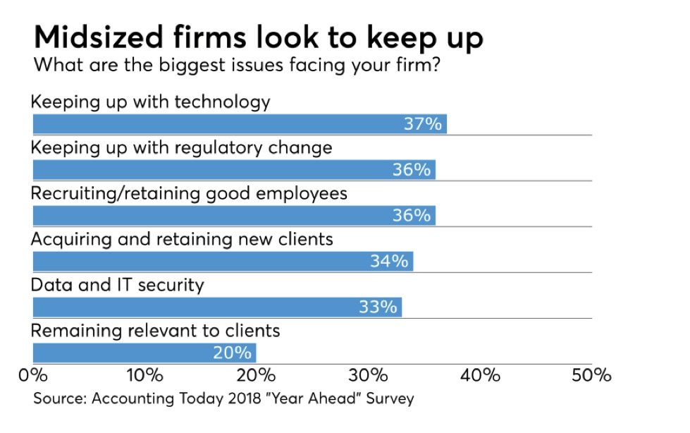 Biggest issues_Accounting Today 2018 copy