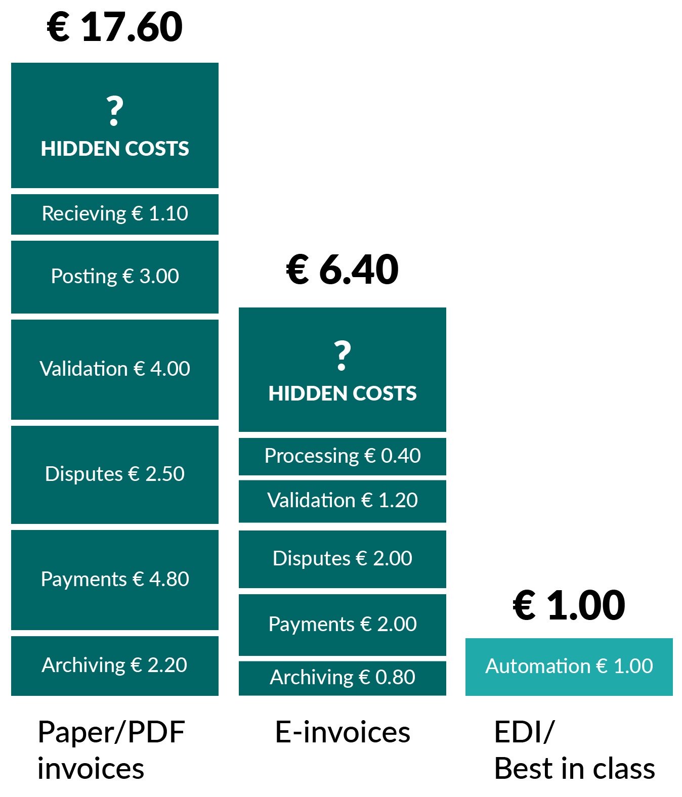 Cost of invoicing Billentis Qvalia