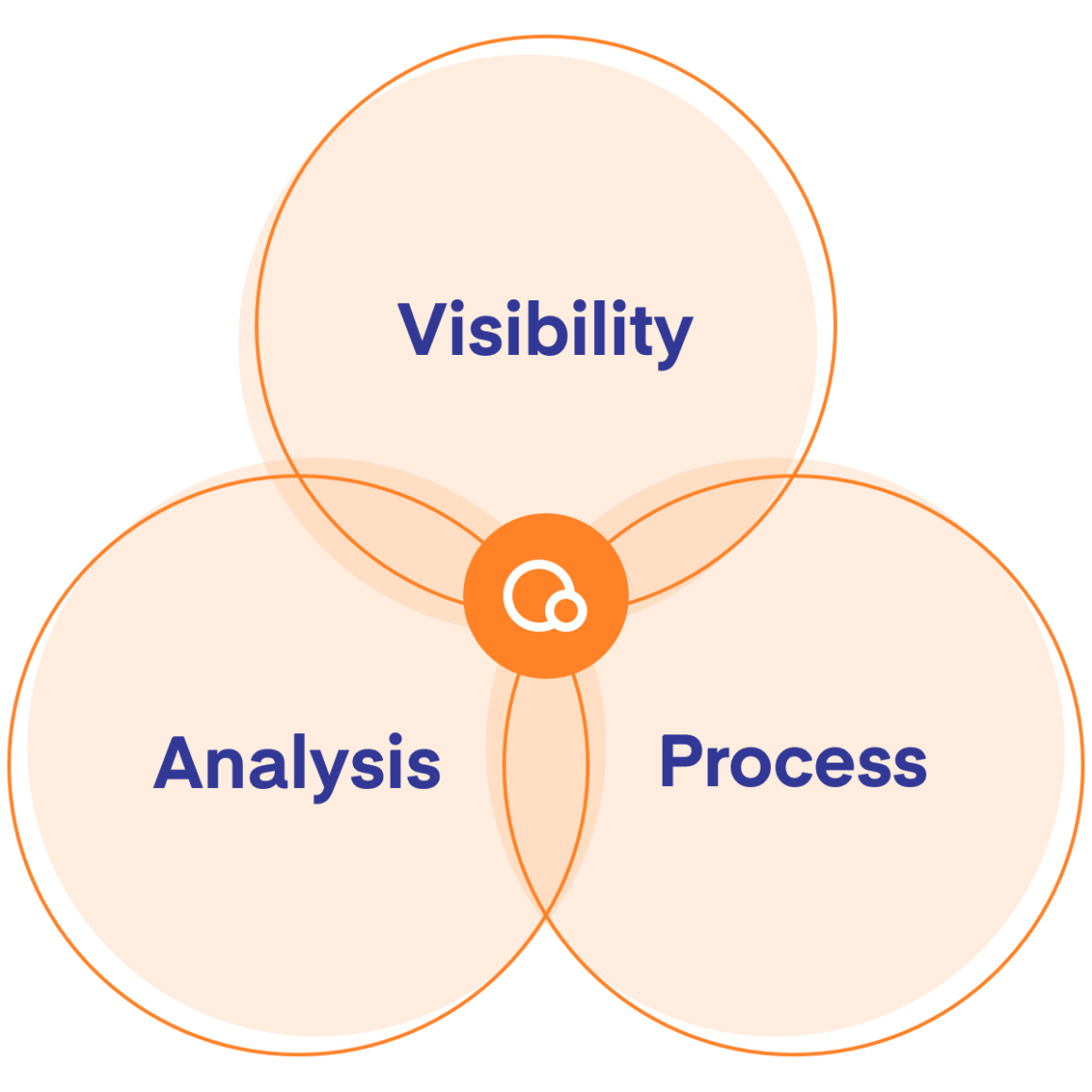 Understanding the spend management triangle | Qvalia