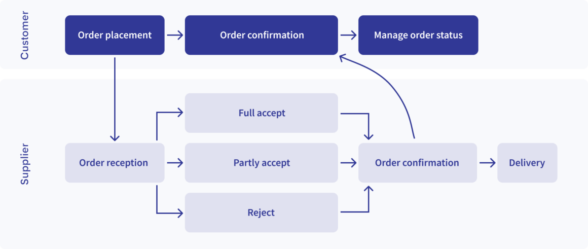 E-commandes à Peppol