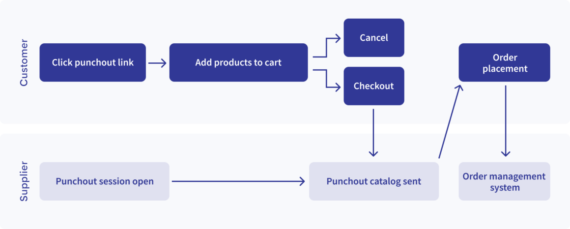 Organigramme de la gestion des commandes de Peppol