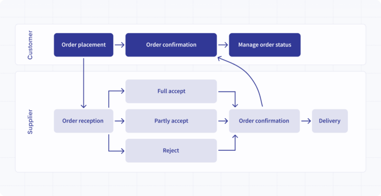 How e-orders work in Peppol | Qvalia