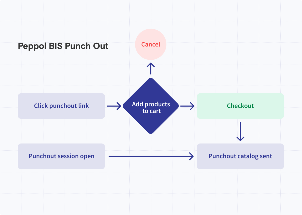 How punchout changes B2B for merchants and procurement teams