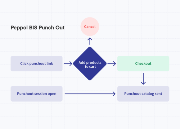 b2b punchout