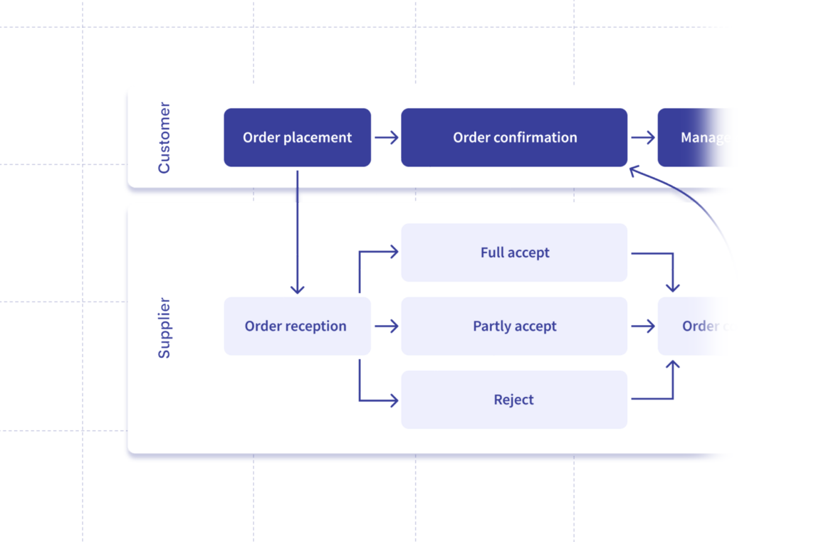 Order management in Peppol