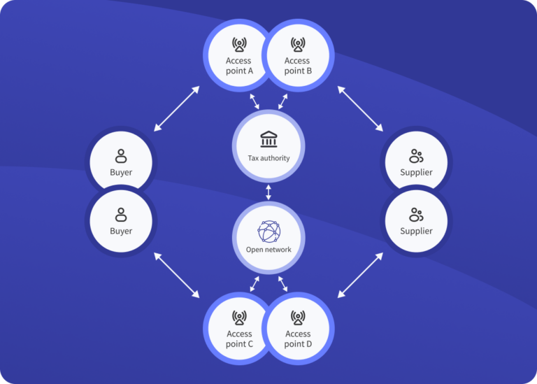 E-invoicing and tax compliance: The regulatory impact of CTC and ViDA ...