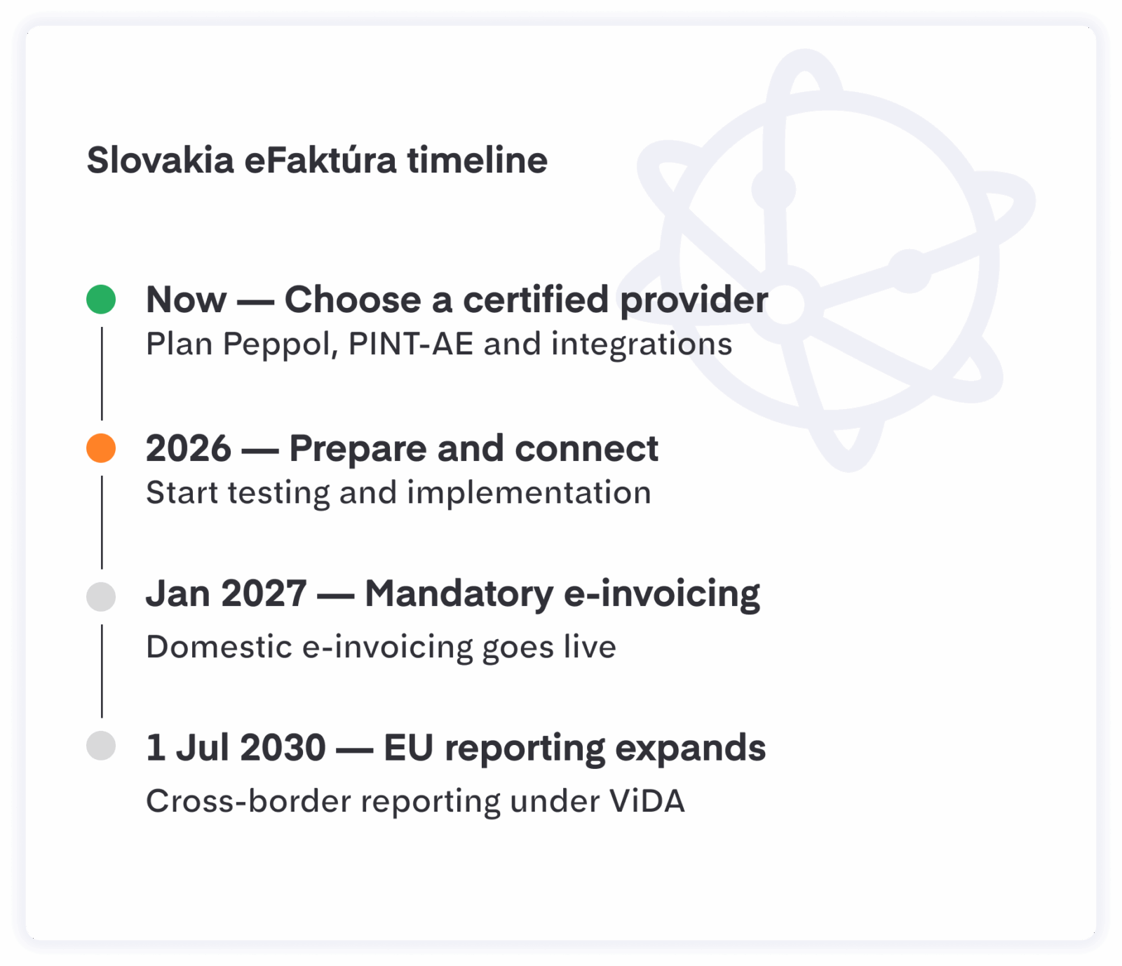 Slovensko prechádza na štruktúrované elektronické fakturovanie prostredníctvom systému eFaktúra, ktorý je založený na štandarde Peppol a slúži na bezpečnú výmenu faktúr a podávanie správ. Včasná príprava pomáha tímom z oblasti financií, IT a prevádzky overiť údaje na faktúrach, otestovať integrácie a vybudovať procesy v súlade s predpismi ešte predtým, ako začne povinné zavádzanie systému.