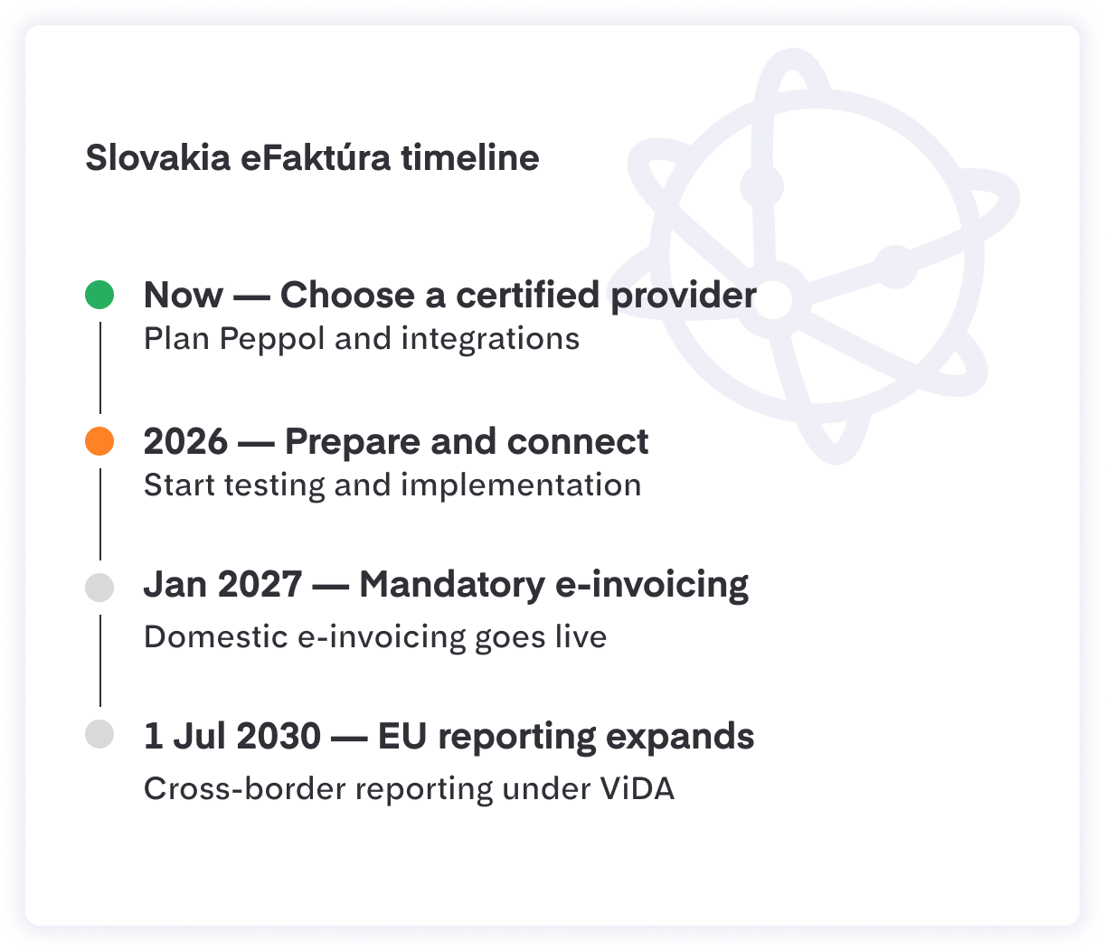 Slowakije schakelt over op gestructureerde elektronische facturering via eFaktúra, een op Peppol gebaseerd model voor veilige factuuruitwisseling en rapportage. Door vroeg te beginnen, kunnen financiële, IT- en operationele teams factuurgegevens valideren, integraties testen en conforme processen opzetten voordat de verplichte implementatie van start gaat.