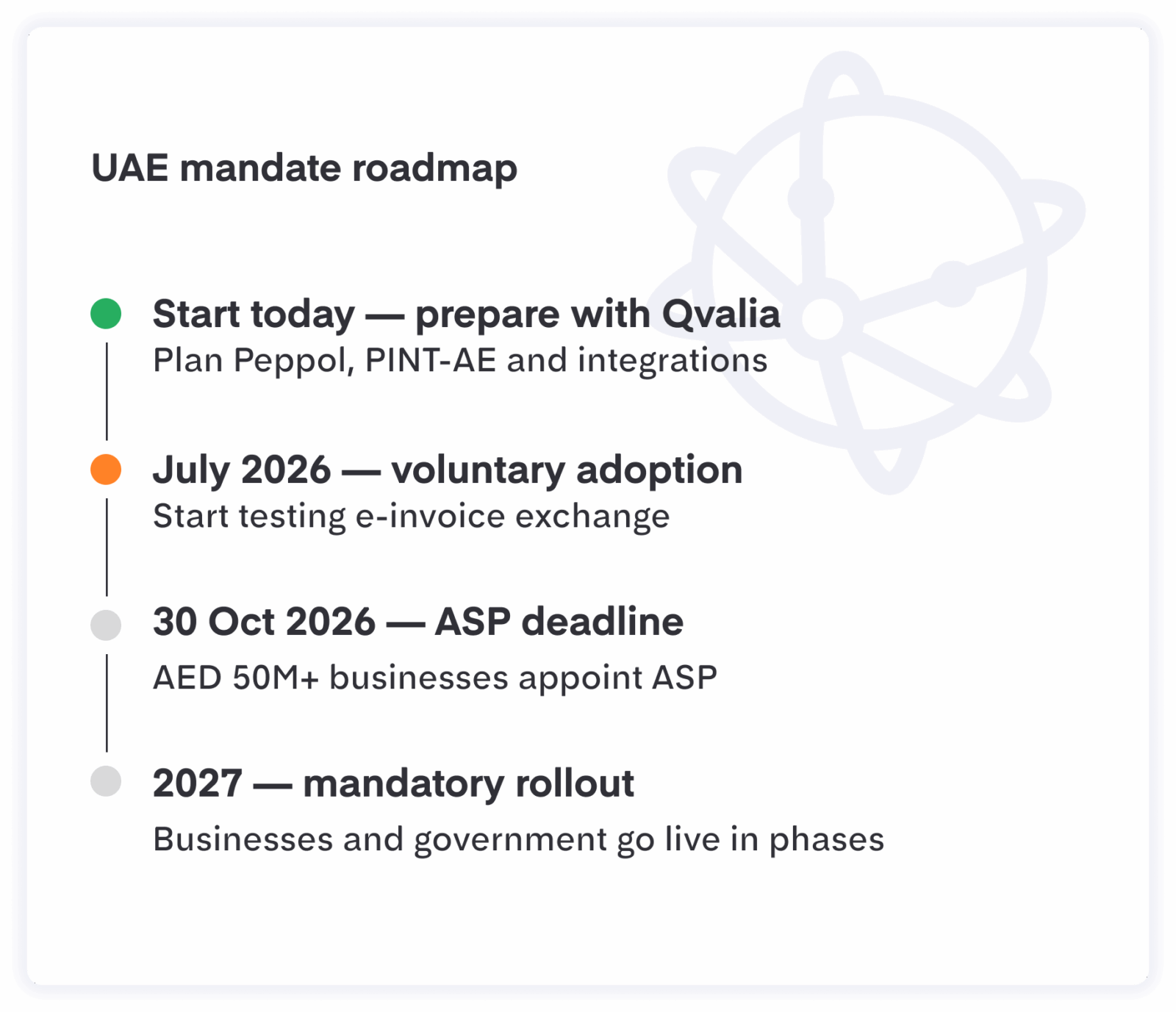 The UAE is moving to structured electronic invoicing through a Peppol-based model. Preparing early gives finance, IT, and operations teams time to validate invoice data, test integrations, and build reliable processes before mandatory implementation begins.