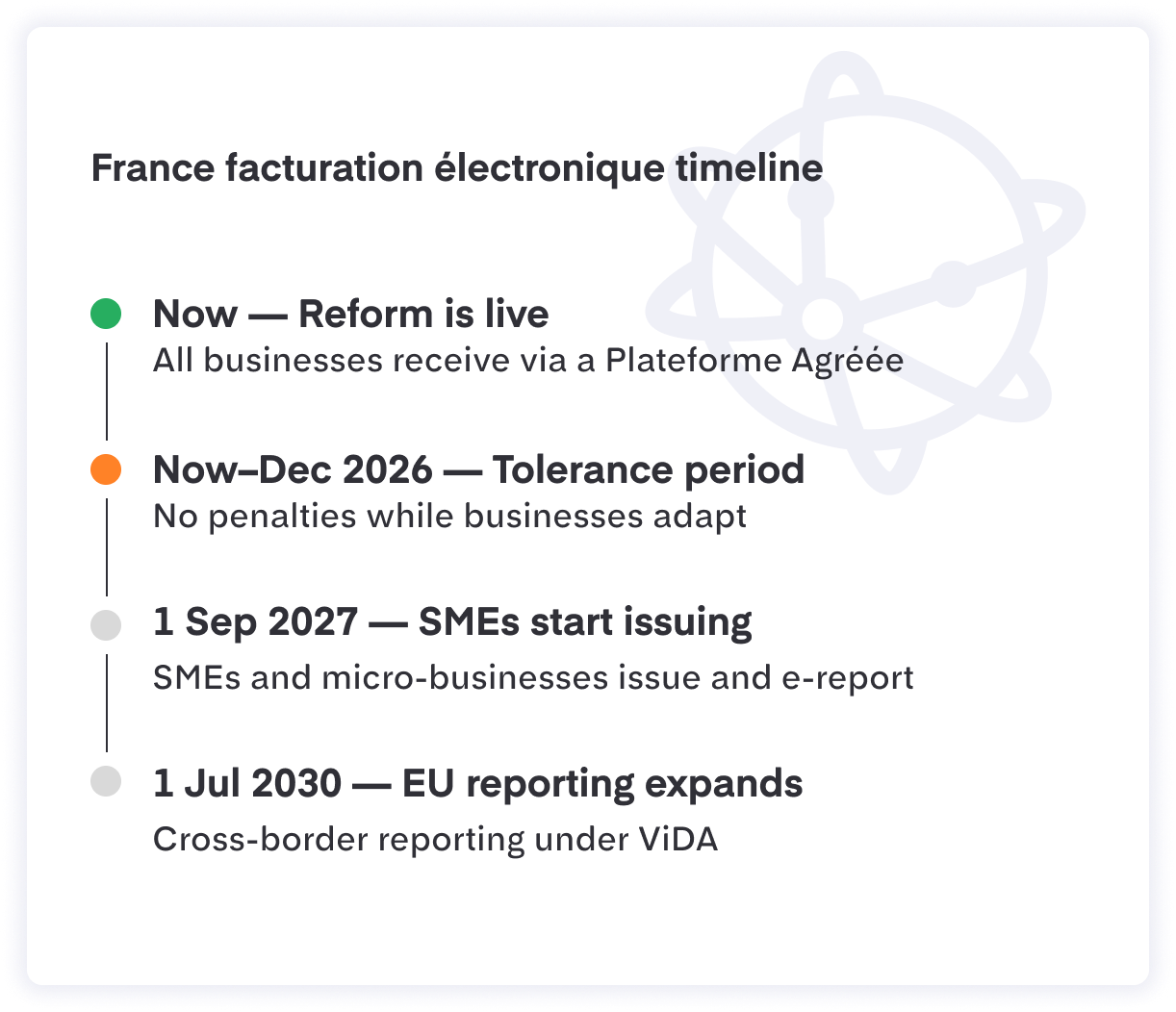 E-invoicing timeline France