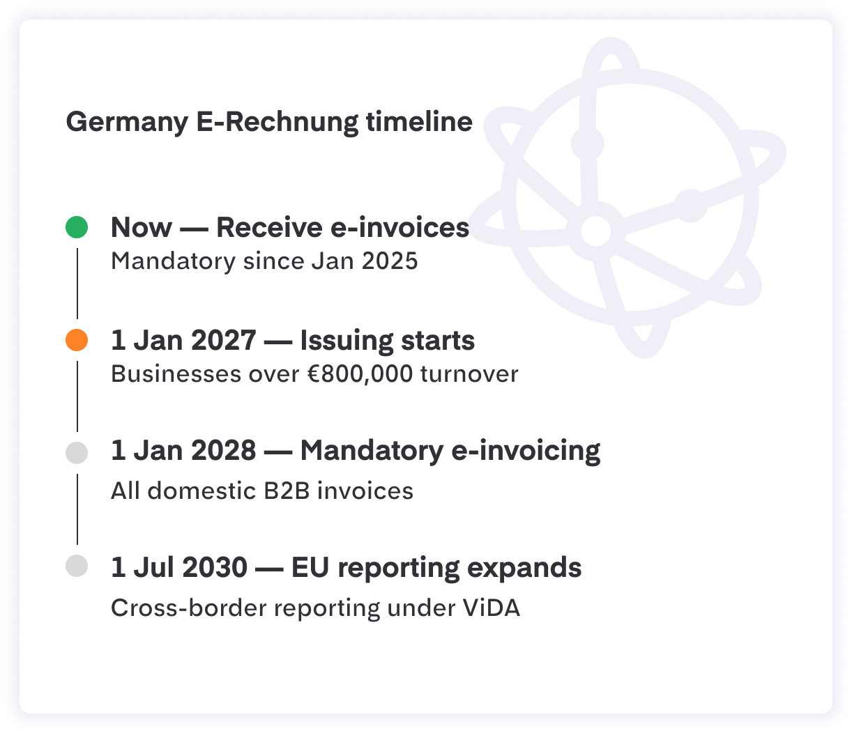 German timeline