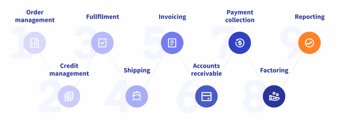 Illustration av ekonomiverktyg som används i order-to-cash-processen