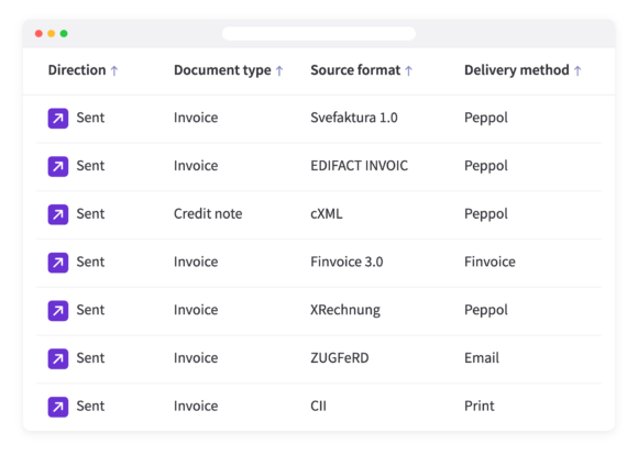 Transaktionslog med afsendte fakturaer, der er uploadet som Svefaktura 1.0, EDIFACT INVOIC, cXML, Finvoice 3.0, XRechnung, ZUGFeRD og CII, leveret via Peppol, Finvoice, e-mail og print