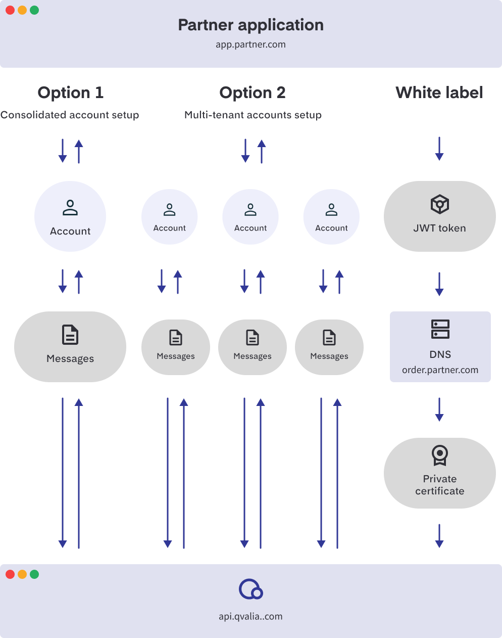 Peppol-partner kontohantering för slutkunder.