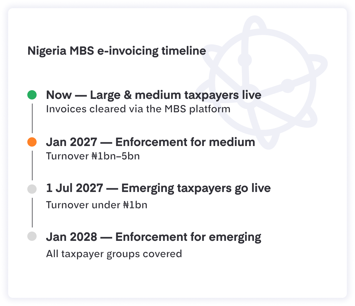 Tidplan för e-fakturering i Nigeria