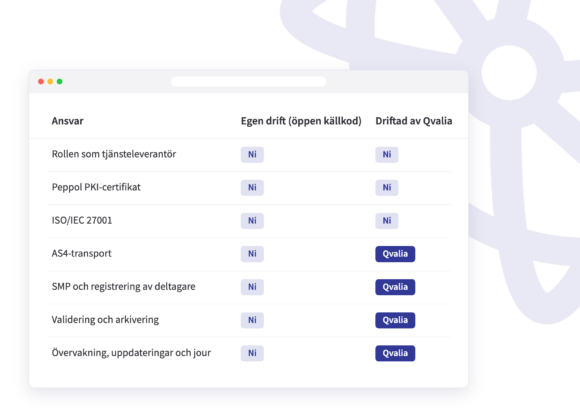 Ansvarstabell som jämför egen drift av en Peppol-accesspunkt med öppen källkod och en accesspunkt som driftas av Qvalia, med Peppol-logotypen i bakgrunden
